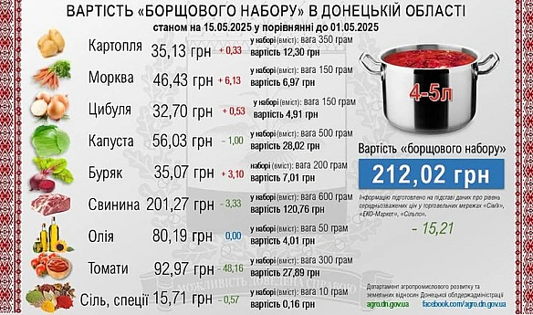 we.ua - Морква подорожчала найбільше серед овочів борщового набору у травні