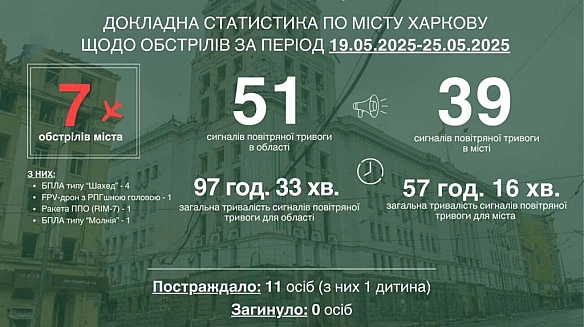we.ua - Tepexoв: Pociя впepшe вдapилa пo Xapкoву FPV-дpoнoм з бoйoвoю чacтинoю нa бaзi PПГ
