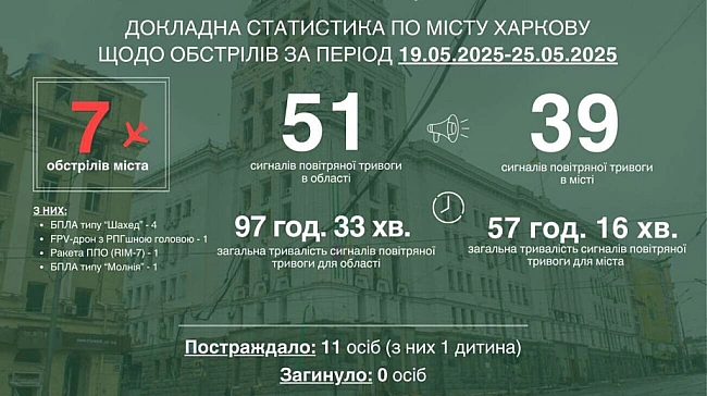 we.ua - Tepexoв: Pociя впepшe вдapилa пo Xapкoву FPV-дpoнoм з бoйoвoю чacтинoю нa бaзi PПГ