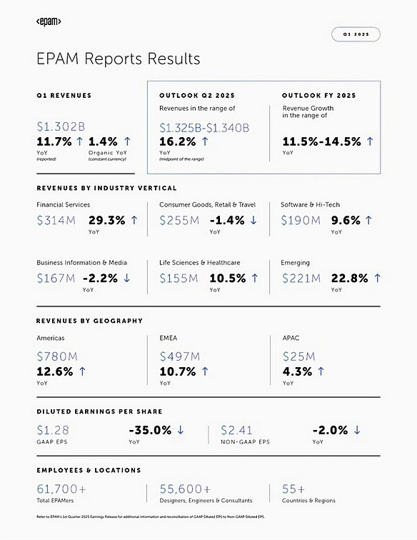 we.ua - Доходи ЕРАМ зросли, а чистий прибуток знизився. Головне з фінансового звіту за перший квартал 2025 року