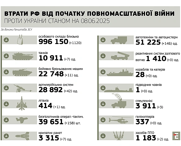 we.ua - Сили оборони за добу ліквідували літак, 7 танків і 1120 військових армії РФ
