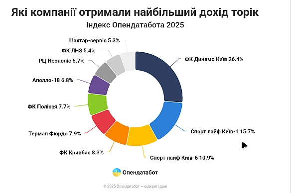 we.ua - Не Шахтар з Динамо — хто у спорті живе без збитків і заробляє
