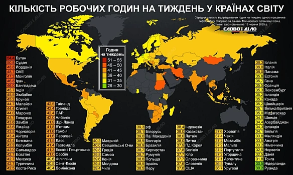 we.ua - Рейтинг країн за тривалістю робочого тижня: де громадяни працюють понад 50 годин