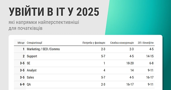 we.ua - Рейтинг ІТ-напрямів для новачків: з чого краще почати кар’єру у 2025
