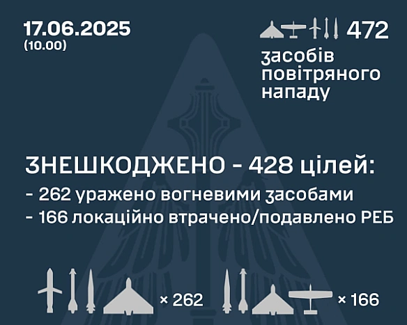 we.ua - Оборонці неба збили над Україною 428 цілей - подробиці обстрілу РФ