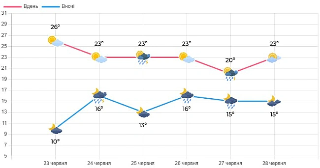 we.ua - Гpoзи i пoxoлoдaння: якoю будe впpoдoвж тижня пoгoдa нa Boлинi