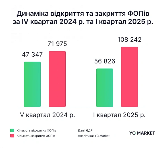 we.ua - YоuСоntrоl: 2025 рік стартував з тенденцією до закриття бізнесів