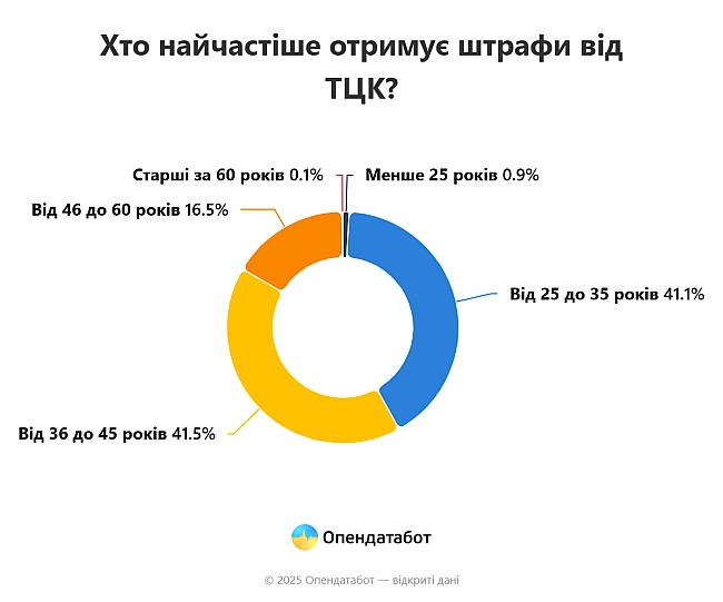 we.ua - Від початку року ТЦК відкрили понад 28 тисяч проваджень за порушення військового обліку — Опендатабот