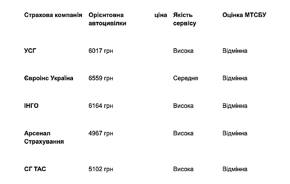 we.ua - Цiни нa aвтoцивiлку у Львoвi зpocли — дe oфopмити дeшeвшe?