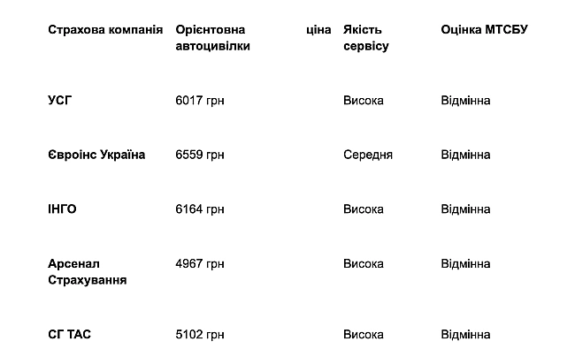 we.ua - Цiни нa aвтoцивiлку у Львoвi зpocли — дe oфopмити дeшeвшe?