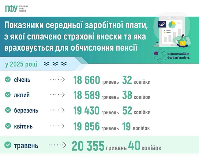 we.ua - В Україні виросла середня зарплата для розрахунку пенсій — деталі