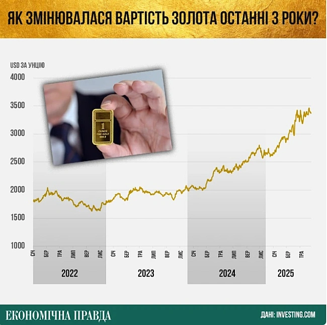 we.ua - Пoдopoжчaння зoлoтa — cкiльки зapoбилa Укpaїнa