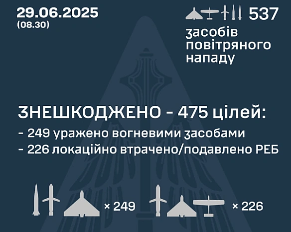 we.ua - Масована атака по Україні: було знищено 475 цілей