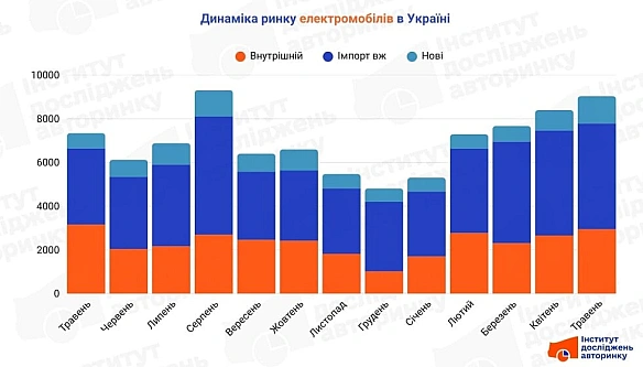 we.ua - Чому українці купили рекордну кількість нових електромобілів