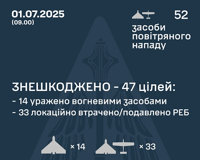 we.ua - Повітряні сили розкрили подробиці нічної атаки росіян