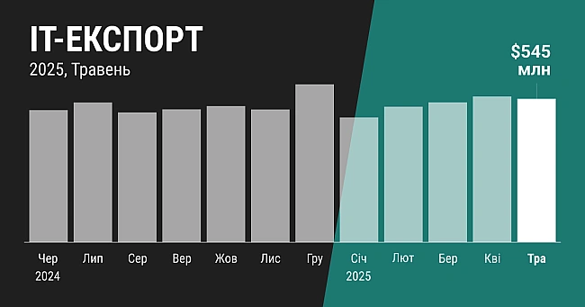 we.ua - Нижчий, ніж торік, але стабільніший, ніж на старті 2025 року. Скільки приніс ІТ-експорт у травні