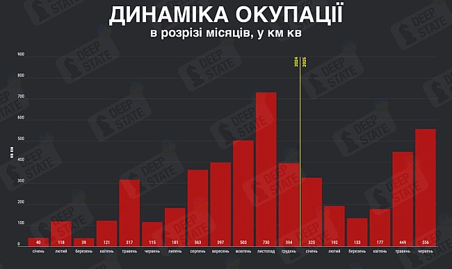 we.ua - Найгірший показник  — скільки території окупувала РФ у червні