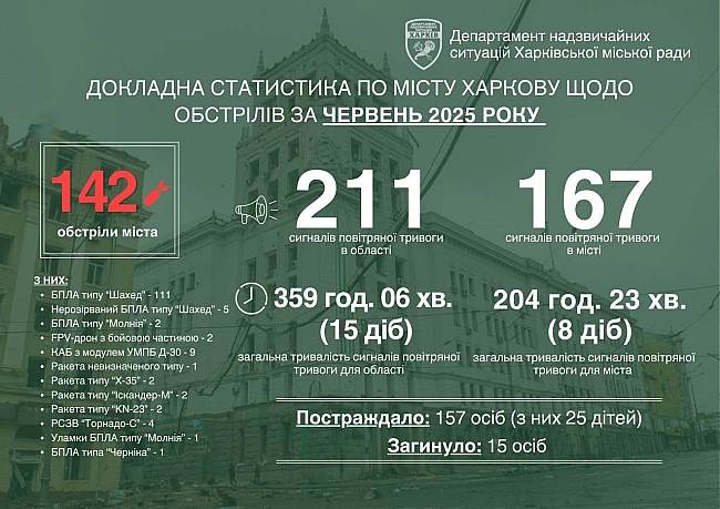 we.ua - Абсолютний антирекорд: Терехов заявив, що у червні РФ атакувала Харків найбільше з початку великої війни