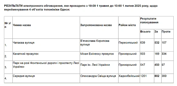we.ua - В Одесі перейменують парк і 2 вулиці — які саме