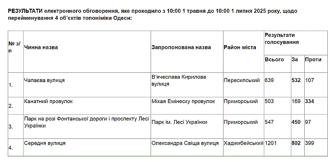 we.ua - В Одесі перейменують парк і 2 вулиці — які саме