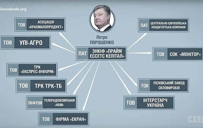 we.ua - Нацкомісія з цінних паперів відмовила у продовженні дії інвестфонду Порошенка