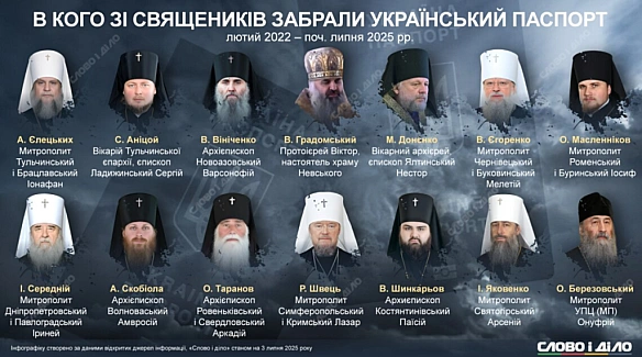 we.ua - Від Іонафана до Онуфрія: хто зі священиків залишився без українського паспорта