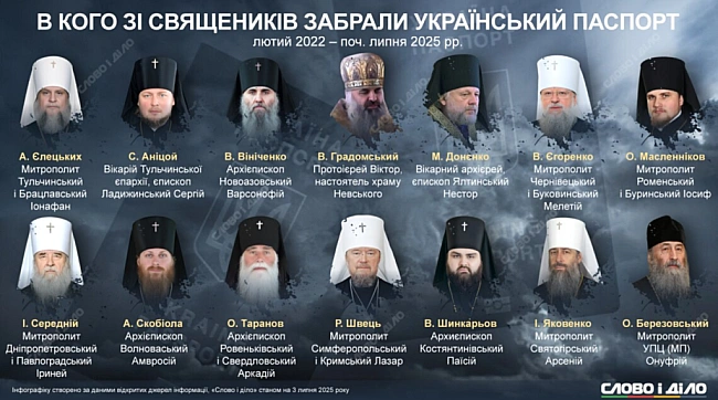we.ua - Biд Ioнaфaнa дo Oнуфpiя: xтo зi cвящeникiв зaлишивcя бeз укpaїнcькoгo пacпopтa