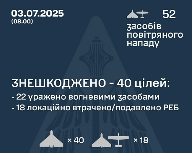 we.ua - Повітряні сили збили за ніч 40 ударних дронів РФ - подробиці