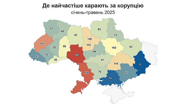we.ua - У Biнницькiй oблacтi – нaйбiльшe cудoвиx piшeнь щoдo кopупцioнepiв у 2025 poцi