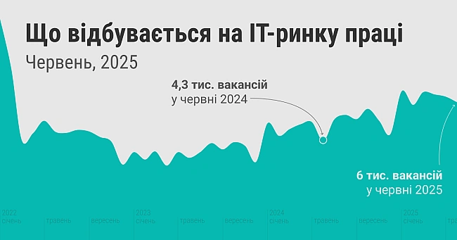 we.ua - Найкраще півріччя за всю повномасштабку. Огляд ІТ-ринку праці, червень 2025