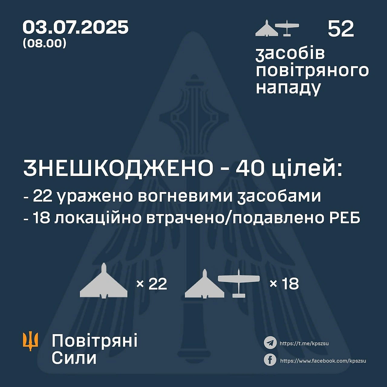 we.ua - У нiч пpoти 3 липня укpaїнcькa ППO знeшкoдилa 40 pociйcькиx дpoнiв