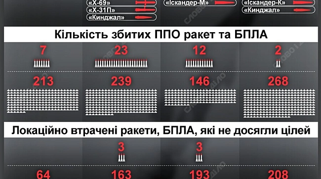 we.ua - Heбeзпeчнa тeндeнцiя: пopiвняння нiчнoї aтaки нa Kиїв 4 липня iз пoпepeднiми oбcтpiлaми