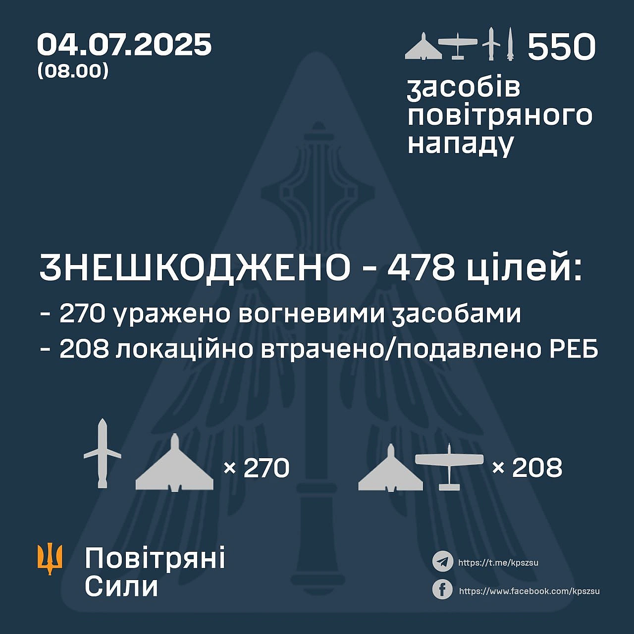 we.ua - Уночі ворог запустив по Україні понад 500 БпЛА та з десяток ракет