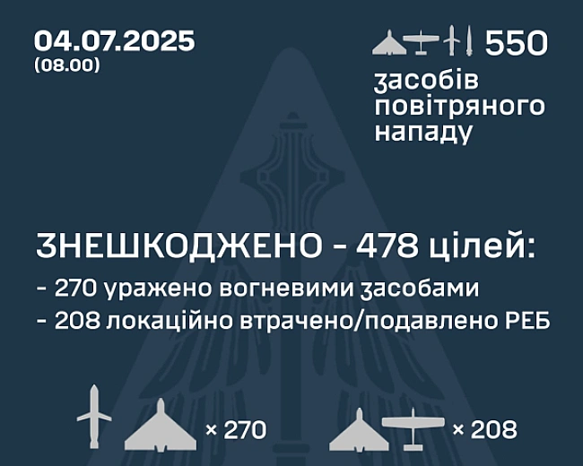 we.ua - Ворог атакував Україну 550 дронами і ракетами - скільки збили