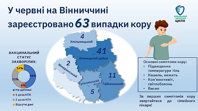 we.ua - На Вінниччині зареєстрували 200 випадків кору з початку року: де найбільше