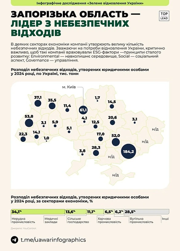 we.ua - Миколаївщина серед лідерів за небезпечними відходами — показники