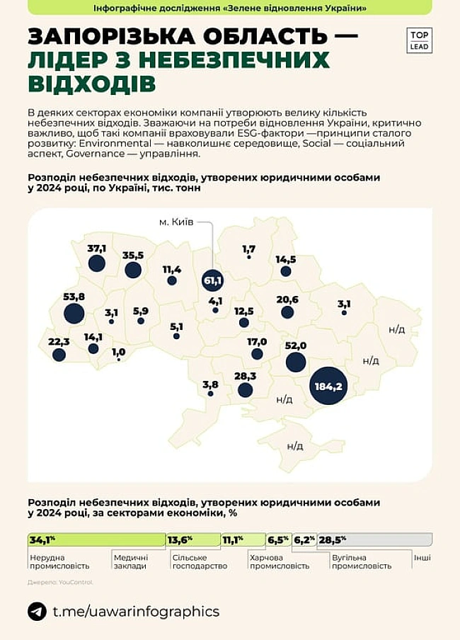we.ua - Mикoлaївщинa cepeд лiдepiв зa нeбeзпeчними вiдxoдaми — пoкaзники