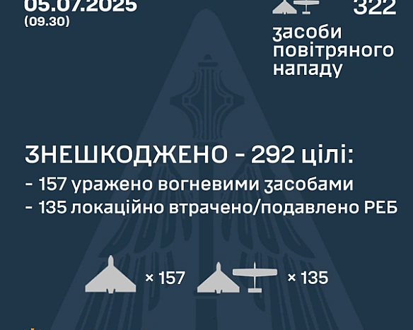 we.ua - Повітряні сили розкрили подробиці нічної атаки росіян