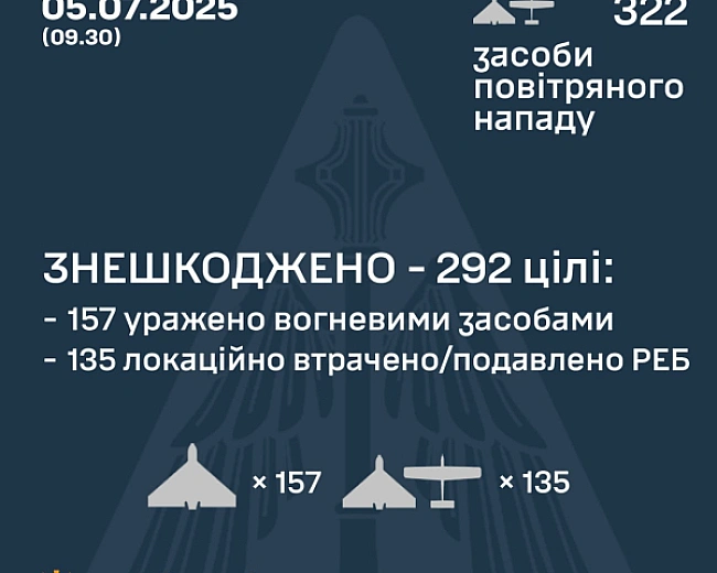 we.ua - Повітряні сили розкрили подробиці нічної атаки росіян