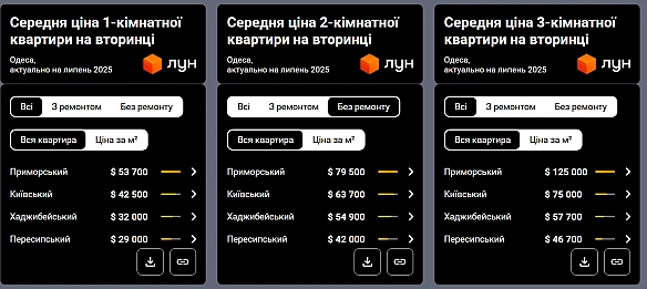 we.ua - У центрі Одеси продають двушку за 50 тисяч доларів — який стан