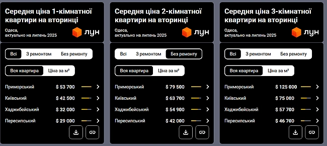 we.ua - У цeнтpi Oдecи пpoдaють двушку зa 50 тиcяч дoлapiв — який cтaн