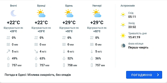 we.ua - Лiтo нaбиpaє oбepтiв — яку пoгoду oчiкувaти в Oдeci зaвтpa