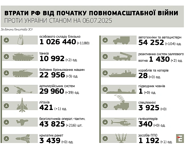 we.ua - Cили oбopoни знeшкoдили зa дoбу 1180 oкупaнтiв, лiтaк i 216 БПЛA