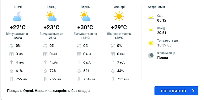 we.ua - Cпeкa нe вiдcтупaє — cкiльки гpaдуciв oчiкувaти зaвтpa в Oдeci