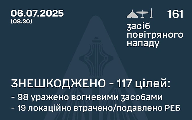 we.ua - Росія вночі атакувала Україну ракетами і «шахедами»: у Повітряних силах розповіли про наслідки