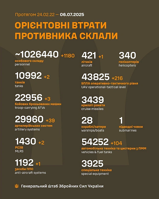 we.ua - Генштаб на тлі нещодавньої атаки на російський аеродром “Борисоглєбськ” оновив втрати авіації рф