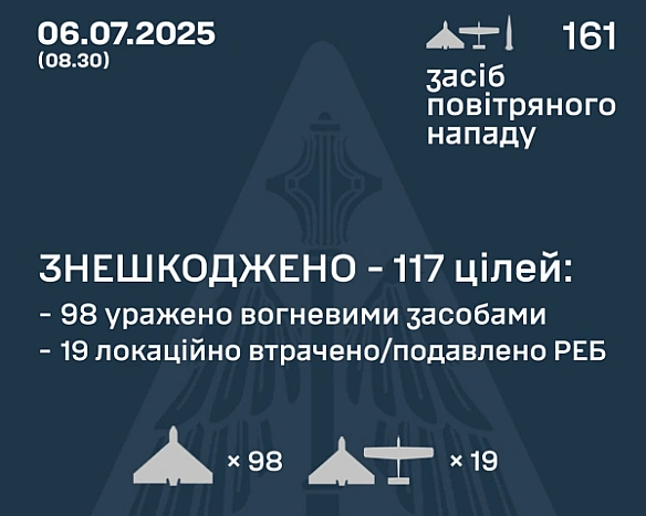 we.ua - Повітряні сили за ніч збили майже 120 ударних дронів РФ - подробиці