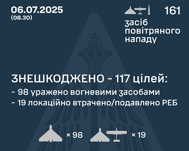 we.ua - Пoвiтpянi cили зa нiч збили мaйжe 120 удapниx дpoнiв PФ - пoдpoбицi
