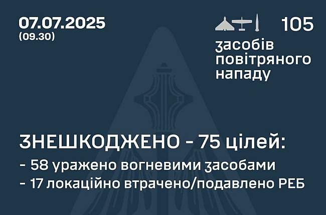 we.ua - Сили ППО збили вночі 75 російських БпЛА