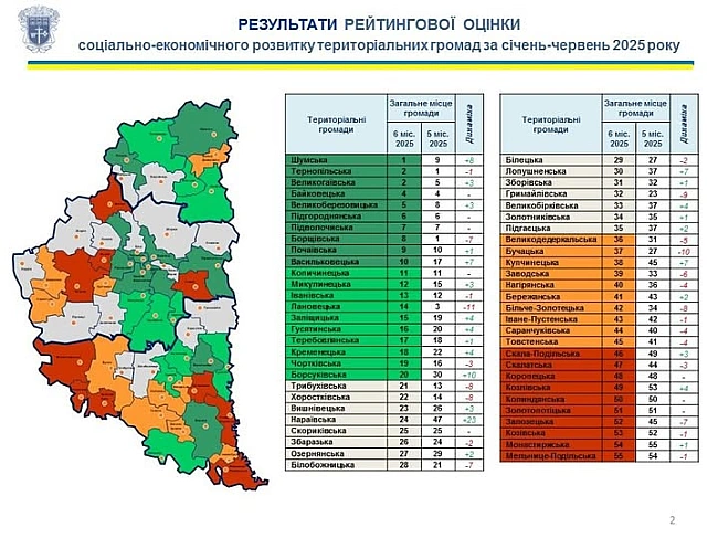 we.ua - Coцiaльнo-eкoнoмiчний poзвитoк гpoмaд Tepнoпiльщини: peзультaти oнoвлeнoгo peйтингу